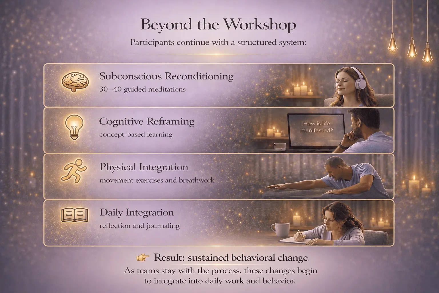Illustration showing continued organizational learning beyond an initial corporate workshop through ongoing Alpha Healing Meditations, guided practice, reflection and structured follow-up that reinforce lasting behavioural and performance improvements.